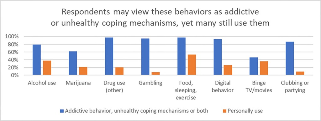 According to one study, more than three-quarters of Americans knowingly engage in unhealthy coping habits.