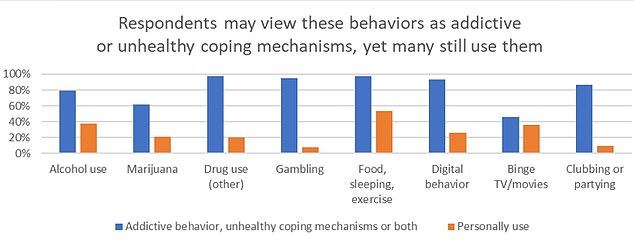 Survey responses show that even though a large majority of Americans know that some of their coping mechanisms are unhealthy, they still engage because these habits provide temporary relief.