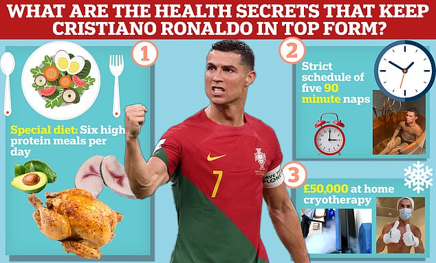 Cristiano Ronaldo’s BIZARRE health routines including nail painting and mini meals