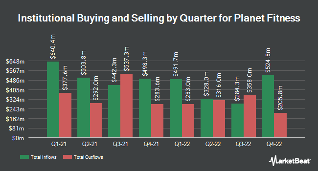 Institutional ownership by quarter for Planet Fitness (NYSE: PLNT)