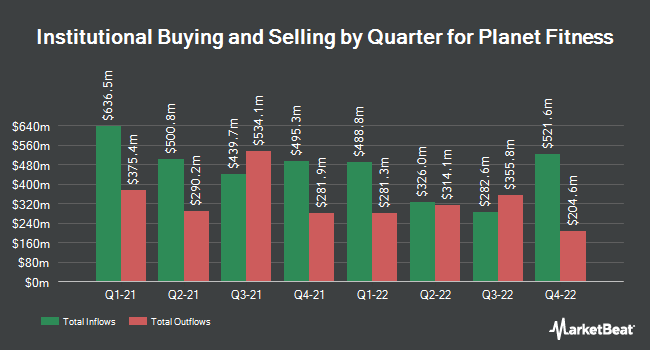 Institutional ownership by quarter for Planet Fitness (NYSE: PLNT)